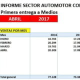 Caen ventas de carros 4,9 % en los primeros cuatro meses del 2017 2 sector automotor en Colombia para abril 2017