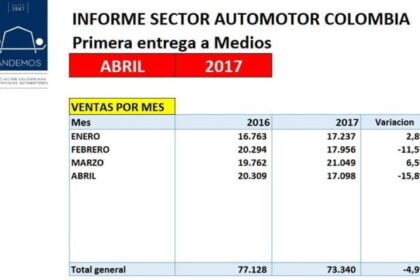 sector automotor en Colombia para abril 2017