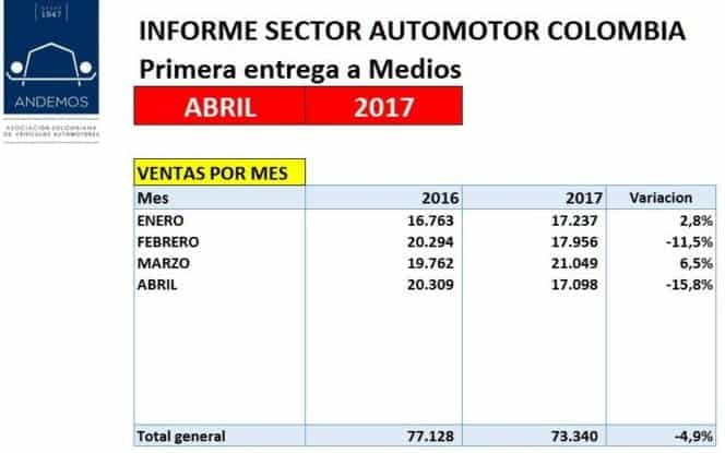 sector automotor en Colombia para abril 2017