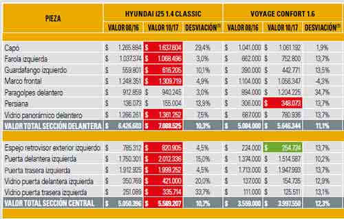 respuesto sedan colombia