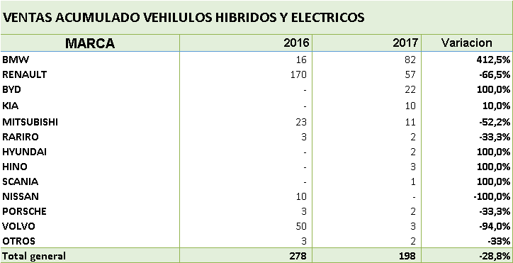 ventas por ELECTRICOS 2017