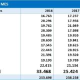 Mercado automotor puso el pie en el acelerador en diciembre 2 ventas por mes 2017