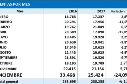 ventas por mes 2017