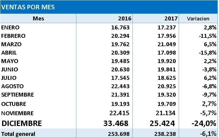 ventas por mes 2017