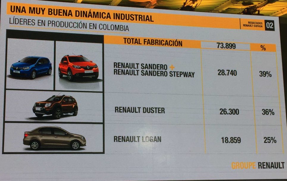 RENAULT-Sofasa se consolidó como segunda marca en ventas en Colombia con una participación del 20.9% 1 IMG 3860