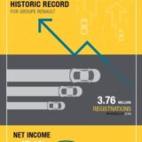 El Grupo Renault realiza el mejor año de su historia y consigue un nuevo récord de ventas 3 RESULTADOS FINANCIEROS 2017 1