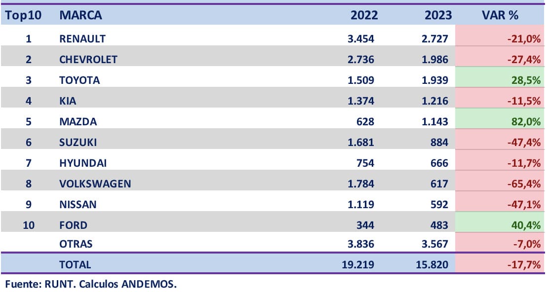 venta por marca febrero 2023 Autos Rodando venta por marca febrero