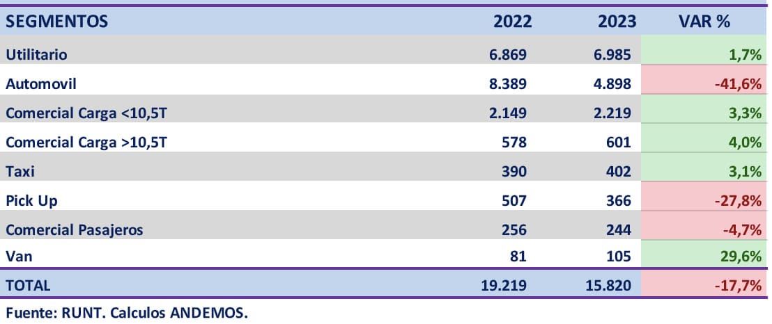 venta por segmento febrero 2023 Autos Rodando venta por segmento febrero