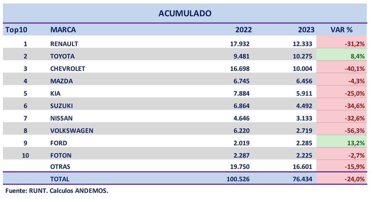 lideres del mercado a junio 2023 Autos Rodando Lideres en el año