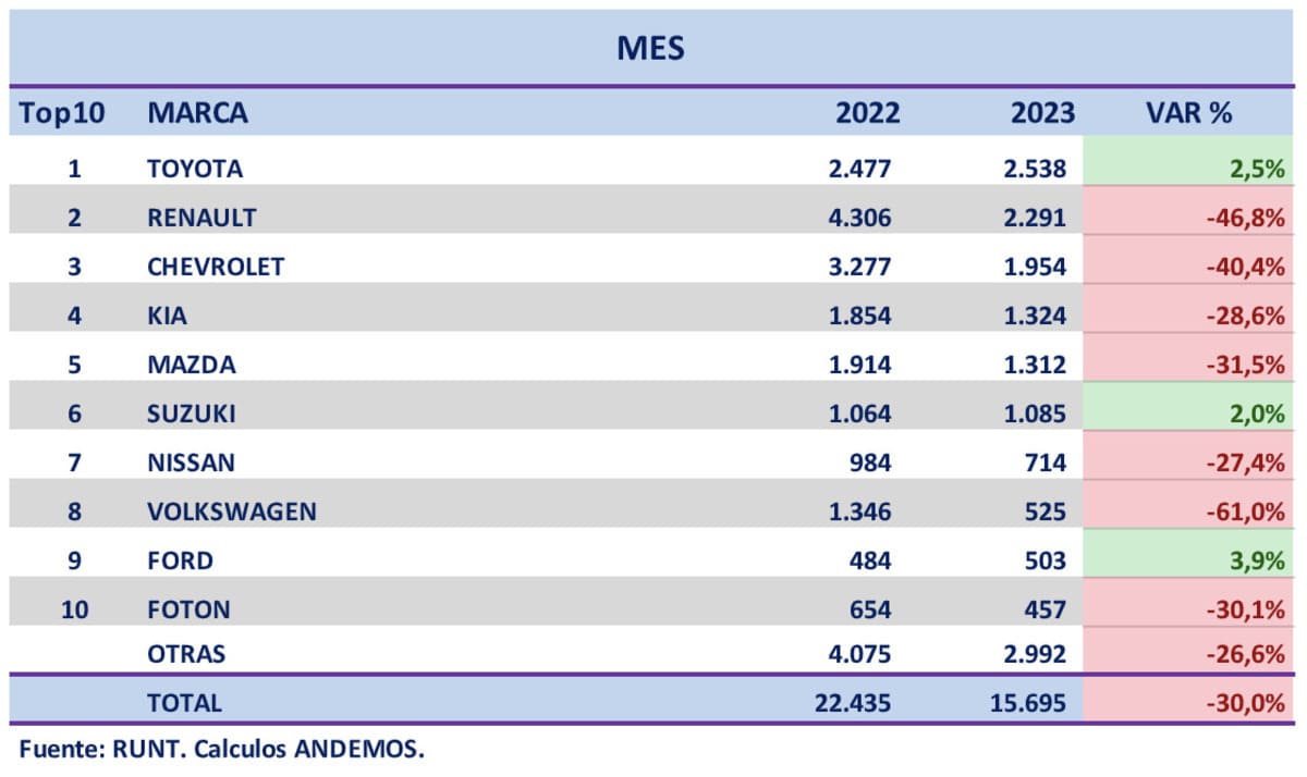 lideres en ventas en junio de 2023 Autos Rodando Marcas mas Vendidas en Junio de