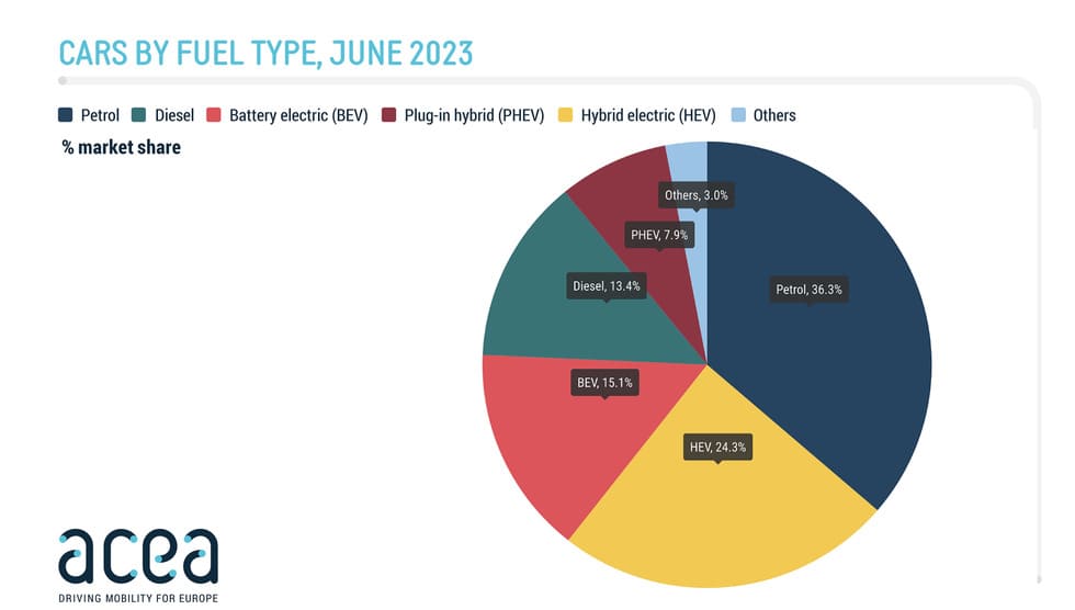 acea june 2023 data Autos Rodando datos acea