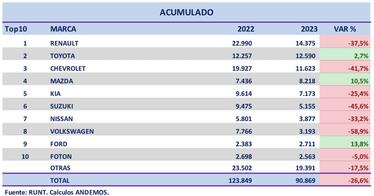 ventas autos junio 2023 colombia Autos Rodando Ventas de Autos Nuevos Colombia Acumulado por marca