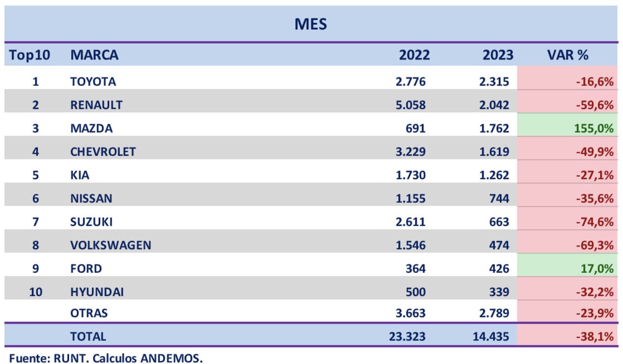 ventas autos junio 2023 Autos Rodando Ventas de Autos Nuevos Colombia Junio por marca