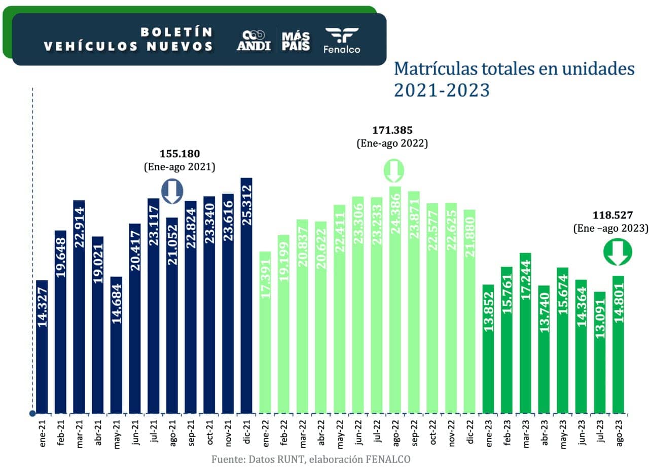 matriculas totales 2021 2023 Autos Rodando Matrículas totales a
