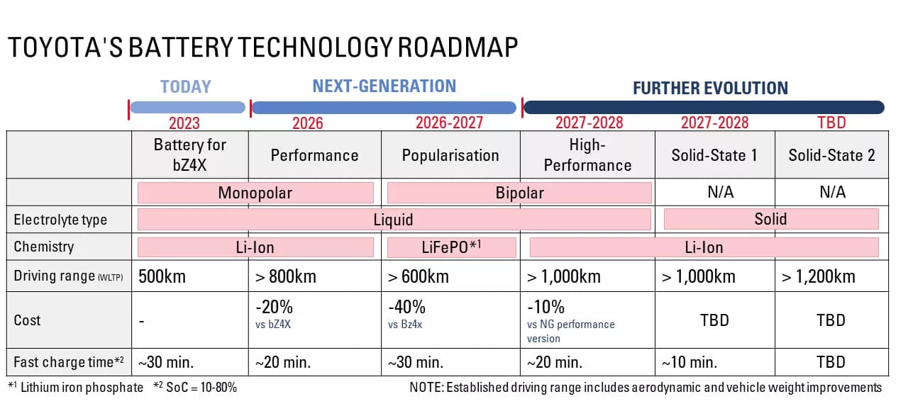 toyotas batterytechnologyroadmap Autos Rodando Road Trip Batery