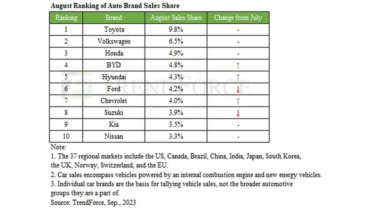 mundial de force vendas Autos Rodando ventas mundiales