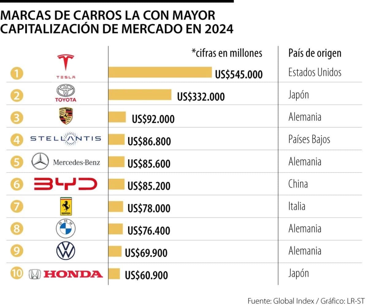 Tesla y Toyota las empresas más valoradas