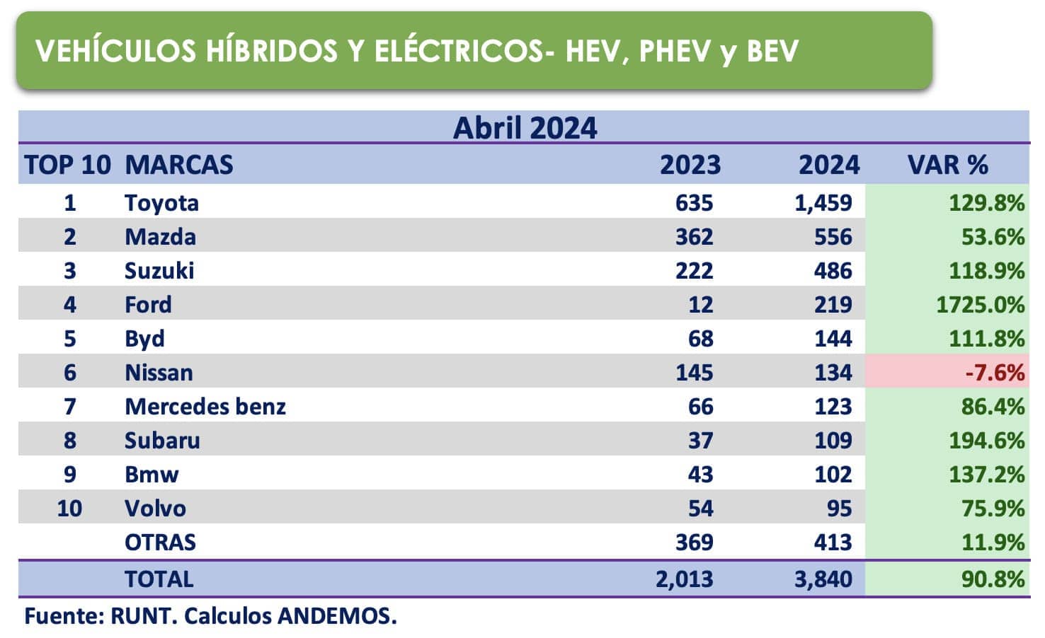 Ventas de Autos Híbridos y EV Nuevos Abril 2024