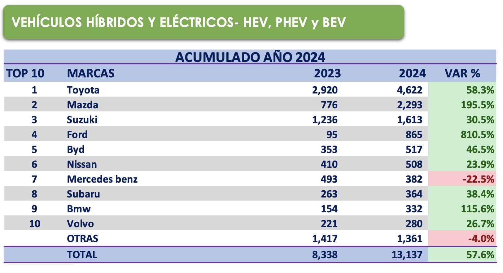 Ventas de Autos Híbridos y EV Nuevos Acumulado 2024