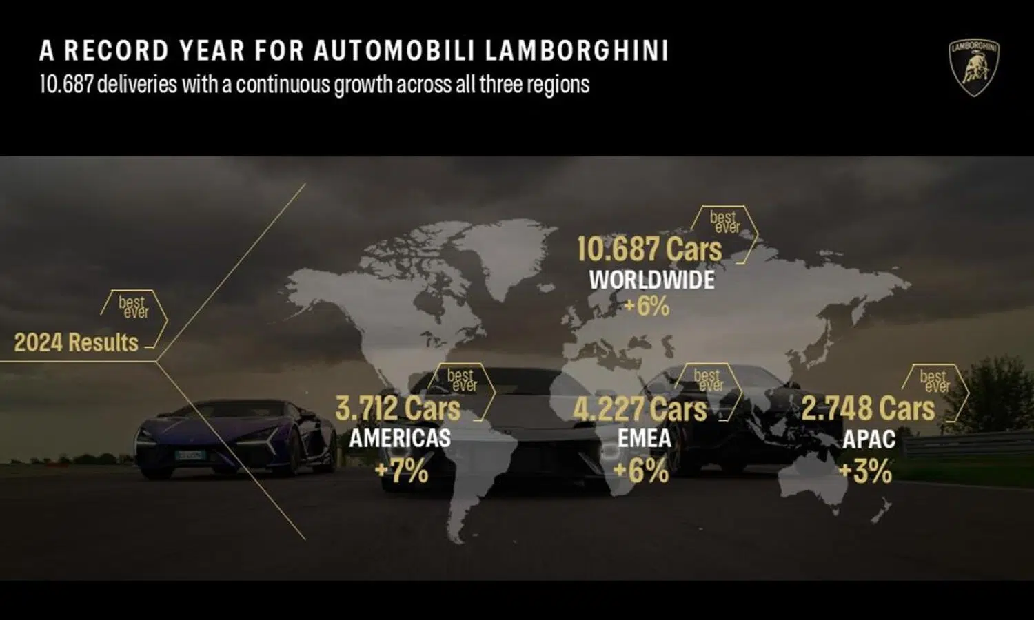Lamborghini Rompe Récord Histórico de Ventas en 2024 1 Ventas históricas de Lamborghini en 2024