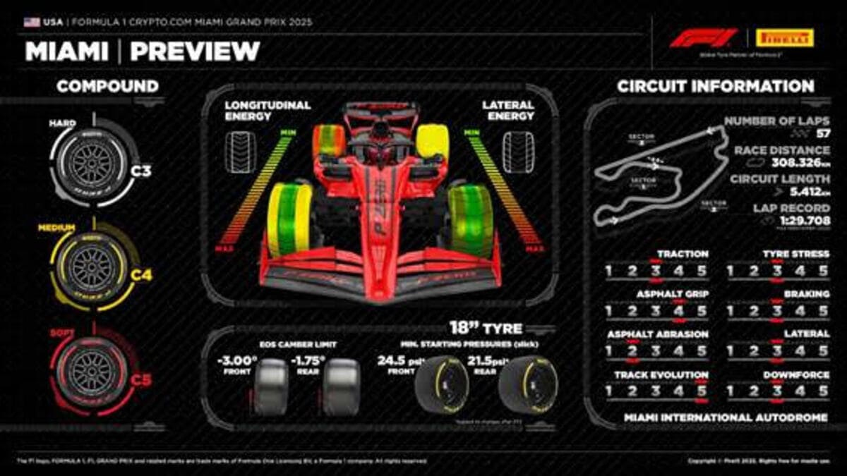 Gran Premio de Miami 2025: ¿Qué podemos esperar del “Sprint ‘n’ Soft” en Florida? 2 Gran Premio de Miami 2025 pirelli 0003