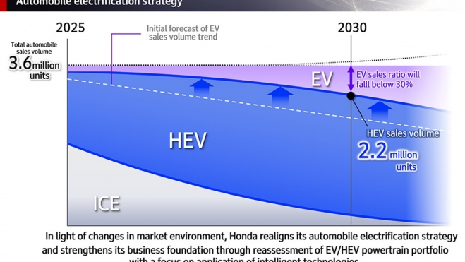 Honda reduce la velocidad con los eléctricos: ¿por qué ahora apuesta por los híbridos? 3 honda agenda ele ctrica