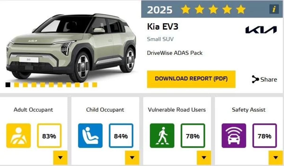 Renault 4 y Peugeot e-3008 decepcionan en seguridad y el Kia EV3 logra 5 estrellas 4 kia ev3 euroncap