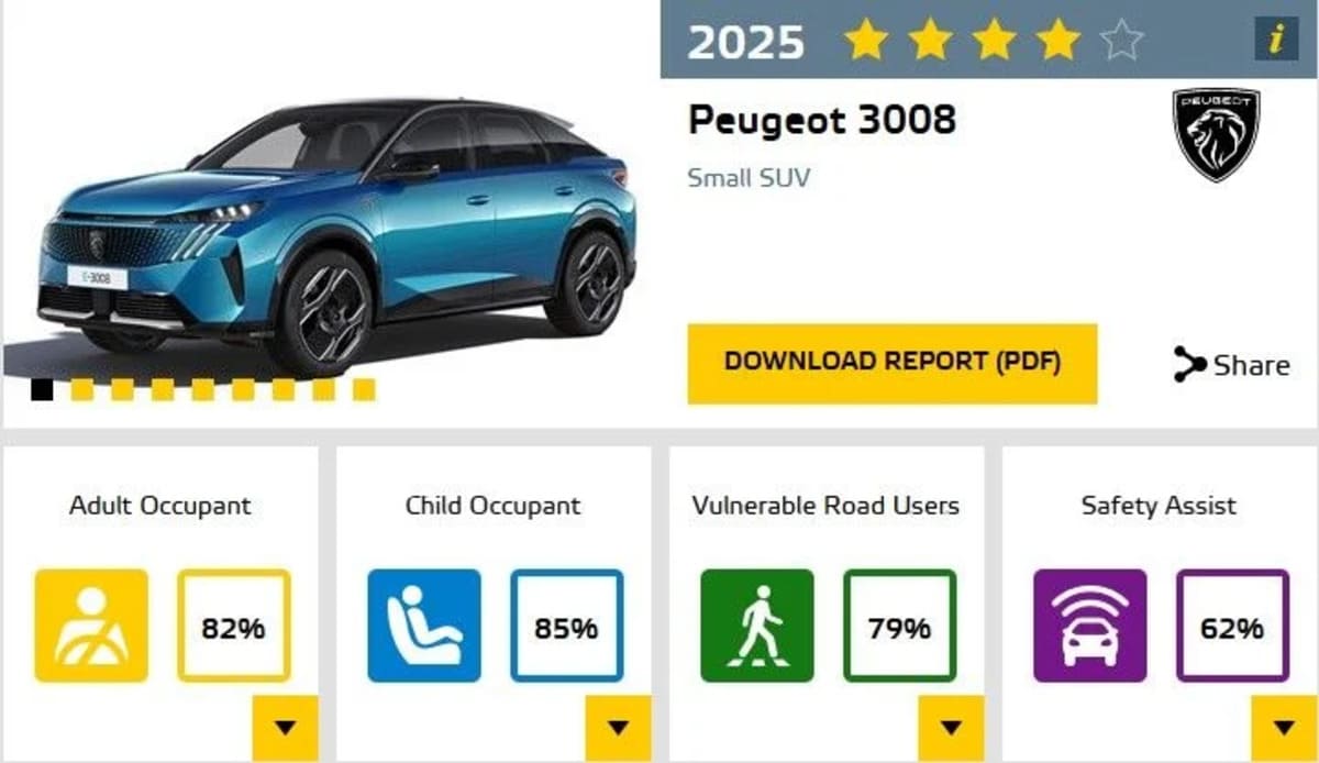 Renault 4 y Peugeot e-3008 decepcionan en seguridad y el Kia EV3 logra 5 estrellas 2 peugeot e 3008 euroncap