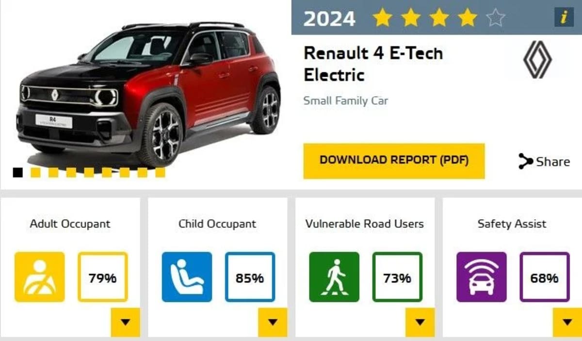 Renault 4 y Peugeot e-3008 decepcionan en seguridad y el Kia EV3 logra 5 estrellas 3 renault 4 euro ncap