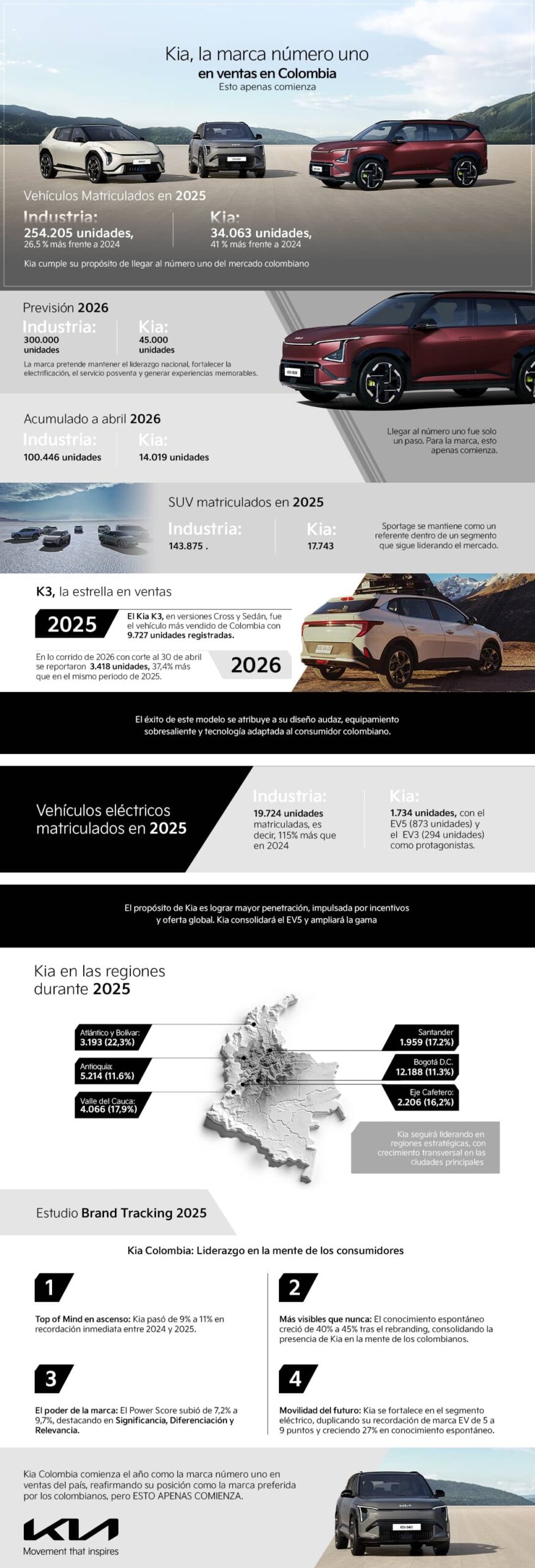 KIA marca numero 1 en ventas scaled